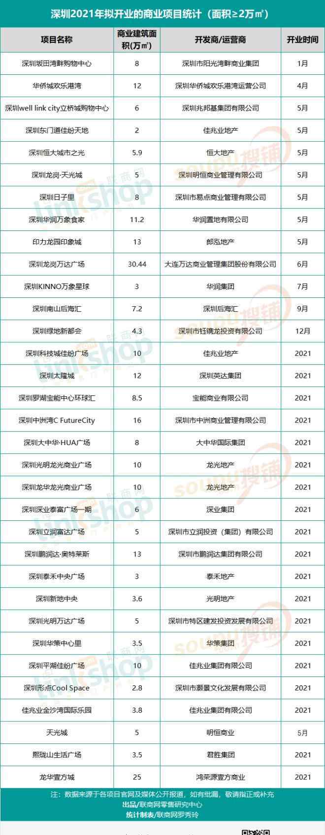 pickpick 深圳2021年擬新開業(yè)33個(gè)項(xiàng)目 你最Pick誰？