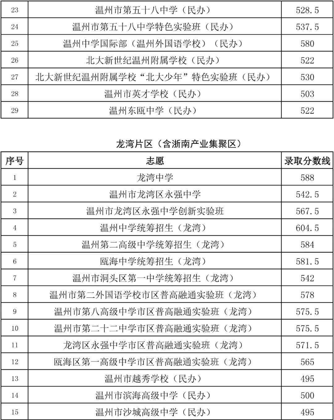 瑞安中考分?jǐn)?shù)線 2020年溫州市教育局直屬、瑞安、永嘉、蒼南、龍港普通高中志愿統(tǒng)招錄取分?jǐn)?shù)線劃定