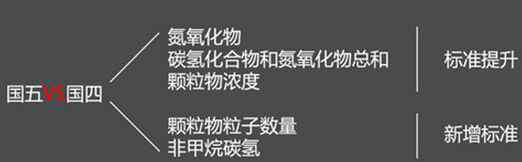 國五 “國五”排放標(biāo)準(zhǔn)來了！小心買錯車上不了牌