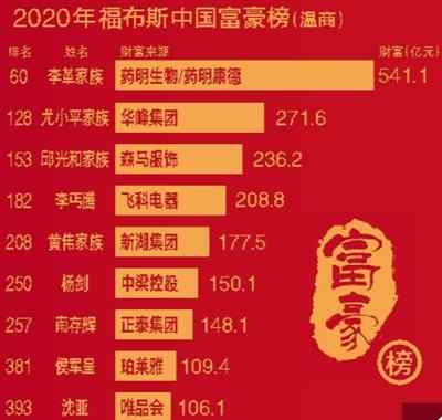 中國富豪榜 9名溫商上榜“2020福布斯中國富豪榜”藥明康德的李革家族成溫商首富