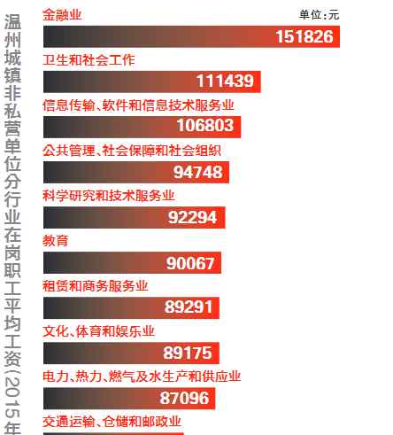 年薪12萬和月薪1萬區(qū)別 年收入12萬屬高收入群體嗎 溫州哪些人年薪超12萬