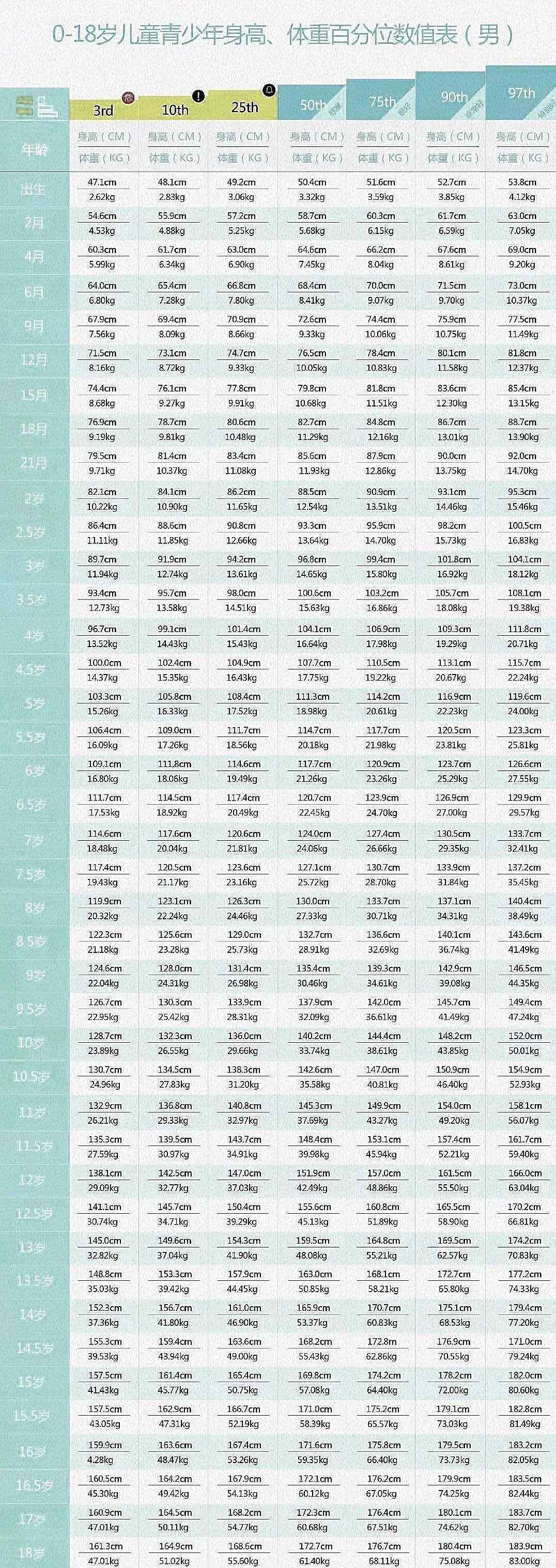 2021男孩身高標準圖 1一15歲身高體重表2021 2021年男孩標準身高