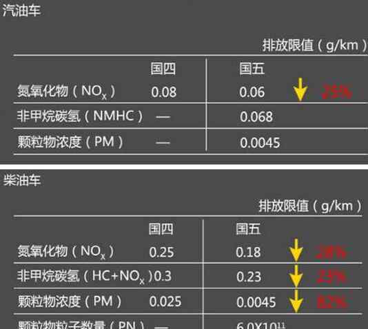 國五 “國五”排放標(biāo)準(zhǔn)來了！小心買錯車上不了牌