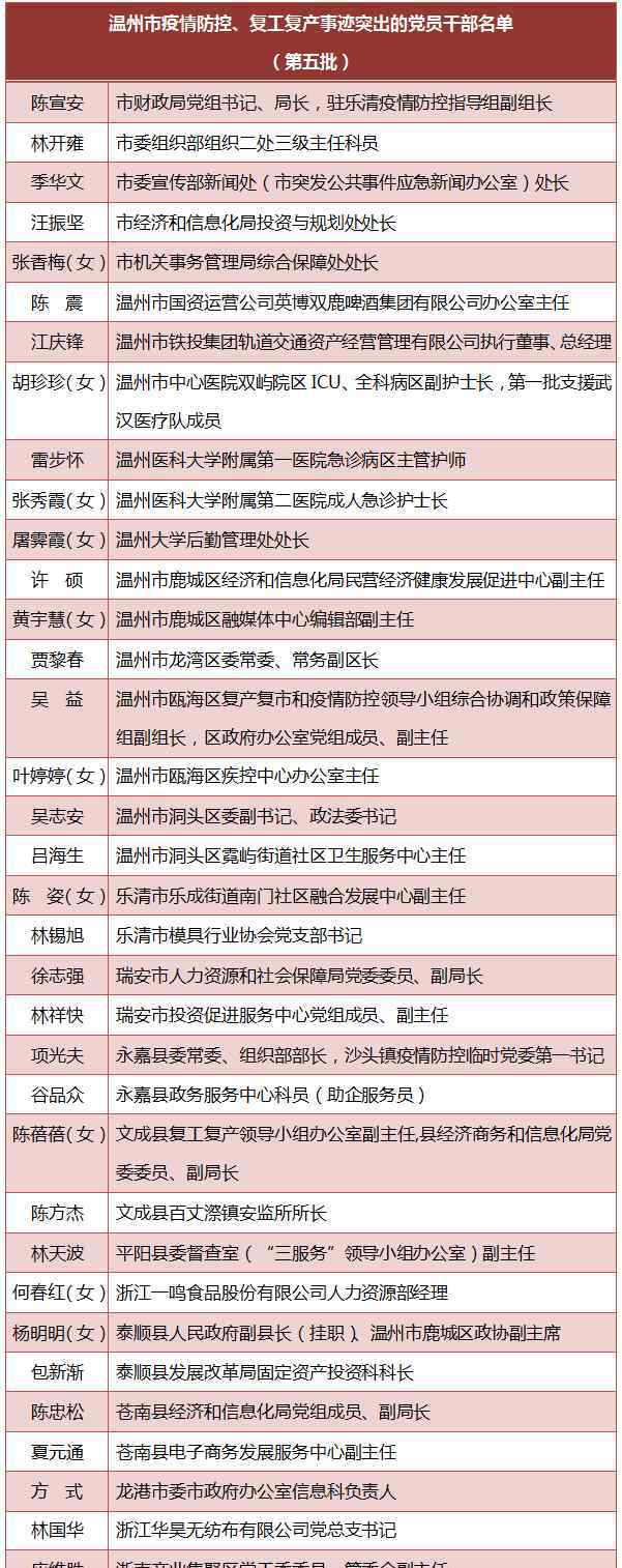 戰(zhàn)疫先鋒 溫州一批“戰(zhàn)疫先鋒”獲嘉獎表揚，看看都有誰