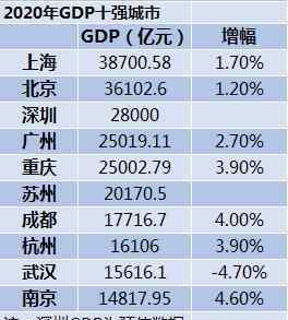 2020年GDP十強城市:南京首次入榜 具體都有哪些城市？