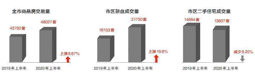 溫州樓市 溫州年中樓市報告出爐：市區(qū)新盤成交破2萬套 全市土地出讓6200畝