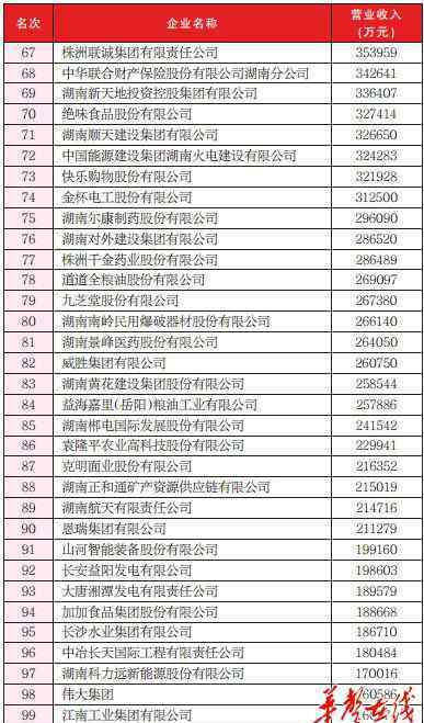 湖南企業(yè)名錄 2017湖南企業(yè)100強(qiáng)名單、2016年度湖南省企業(yè)管理現(xiàn)代化創(chuàng)新成果獲獎(jiǎng)名單