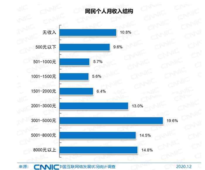 僅三成網(wǎng)民月收入在5000元以上 中國(guó)網(wǎng)民接近10億