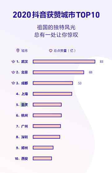 95精品國產(chǎn)自在線拍 抖音發(fā)布2020數(shù)據(jù)報告 重慶成為獲贊城市全國第五名