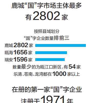 個體經(jīng)營戶 全市有多少家?guī)А皣弊值钠髽I(yè)？聊一聊溫州帶“國”的企業(yè)和個體經(jīng)營戶