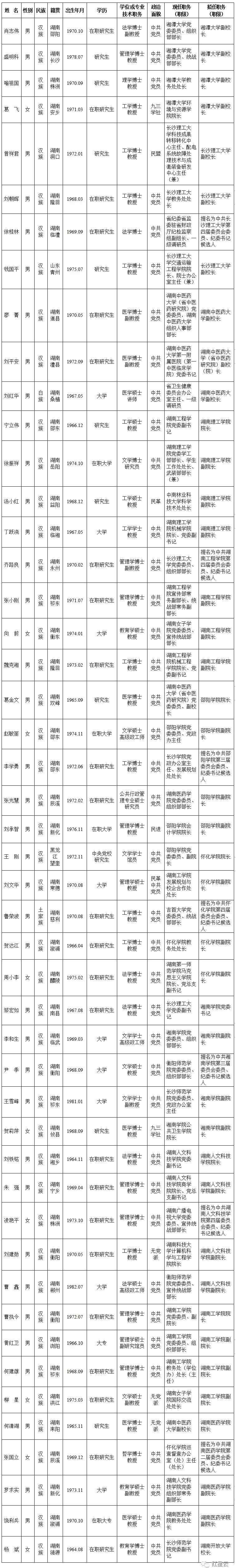 湖南省委 湖南省委管理干部任前公示公告