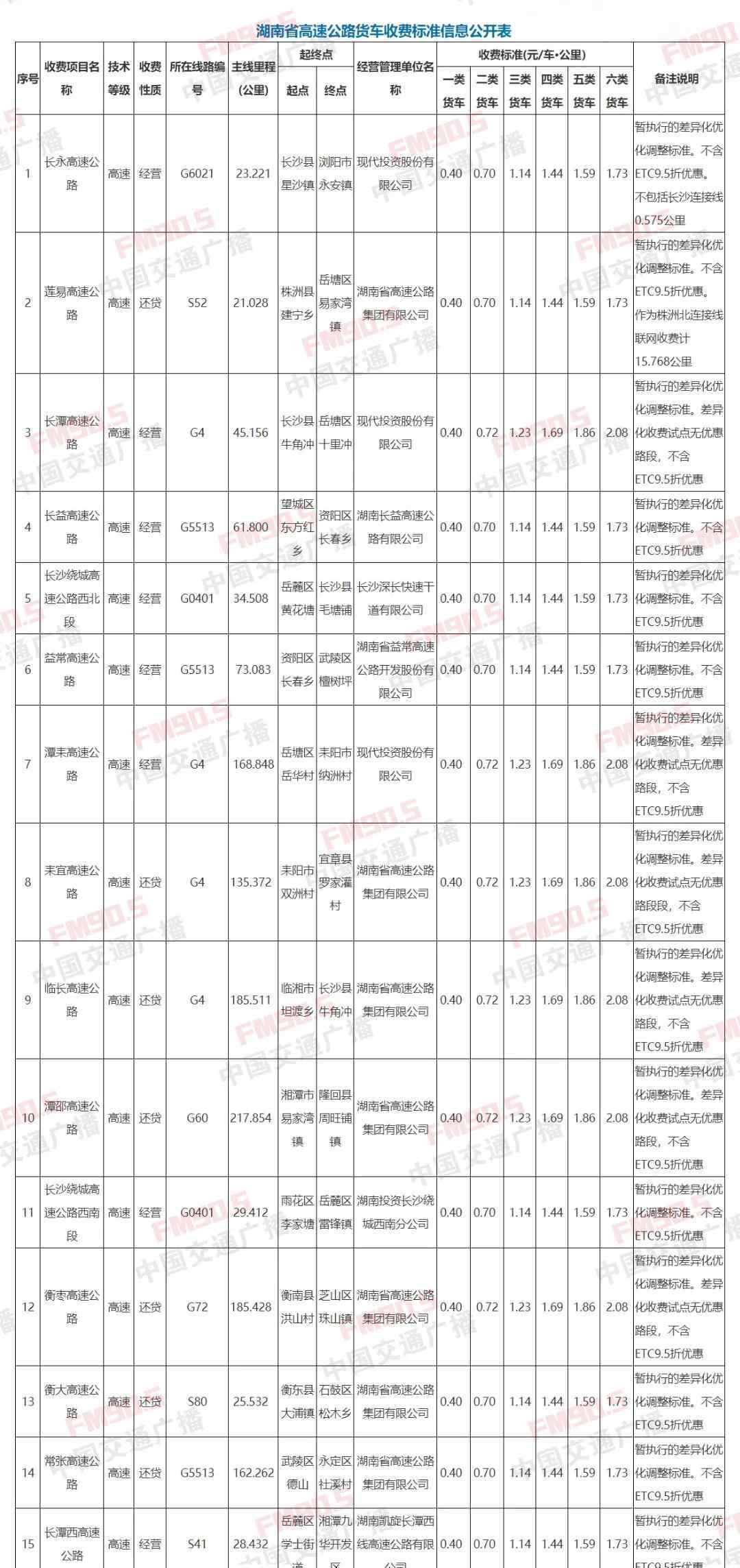 高速怎么收費 重磅！湖南公開高速公路貨車收費標準，快看你常走的高速如何收費！