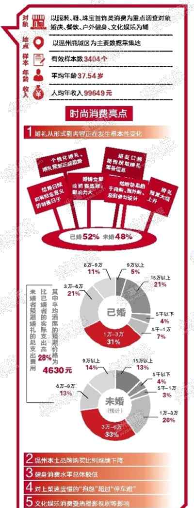 溫州人流價(jià)格特定五馬 五馬時(shí)尚指數(shù)新增四方面調(diào)查 都來看看錢花哪里了