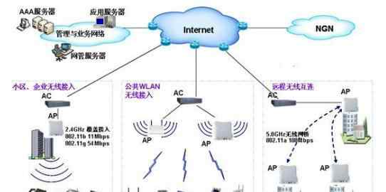 無線局域網(wǎng)組建 無線局域網(wǎng)有哪兩種組網(wǎng)模式？各有什么特點？