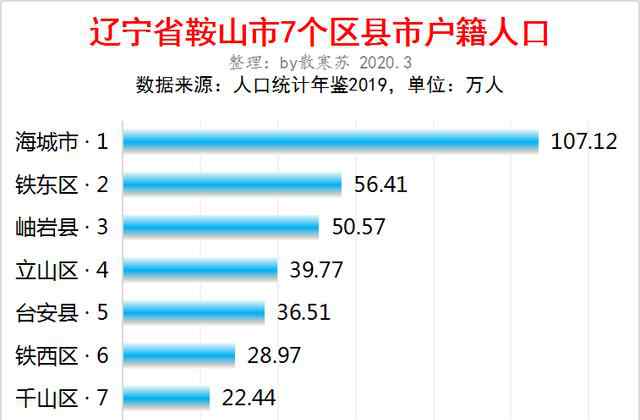 鐵鞍市是那個省 遼寧鞍山市7個區(qū)縣戶籍人口排行：海城市107萬排第一，鐵東區(qū)第二