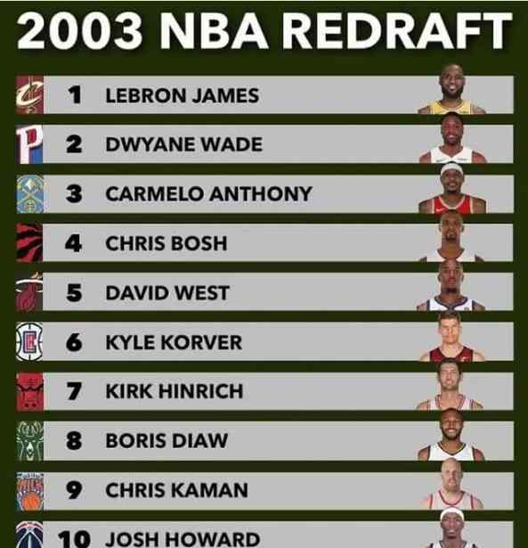 nba2003年選秀 2003年NBA“黃金一代”選秀重新排名 狀元毫無爭議 韋德排第幾 ？