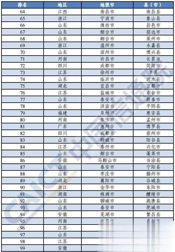 2019年百強城市排名 2019年中國創(chuàng)新百強縣（市）排行榜公布