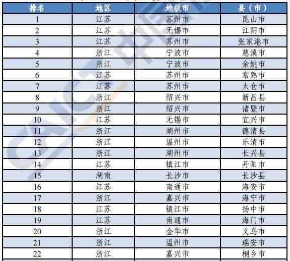 全國百強(qiáng)市排名2019 2019年中國創(chuàng)新百強(qiáng)縣（市）排行榜公布