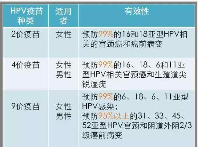 二價(jià)疫苗 9價(jià)HPV疫苗來了！打過2價(jià)、4價(jià)HPV疫苗還要“升級(jí)”嗎？