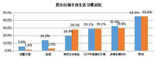 驚上海白領(lǐng)體檢異常率99% 大多與不良生活習(xí)慣有關(guān)