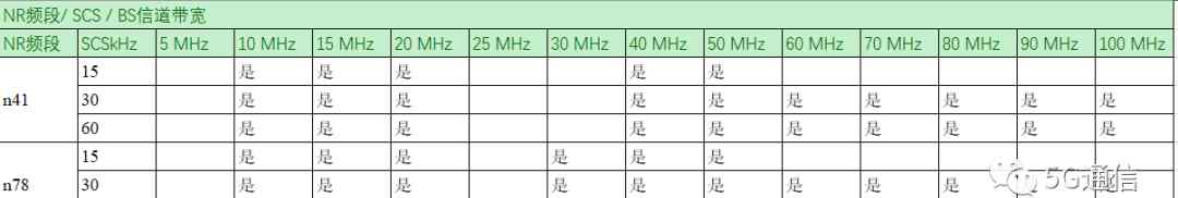 5g頻段 關(guān)于5G頻譜，這一篇給你說全，說透！