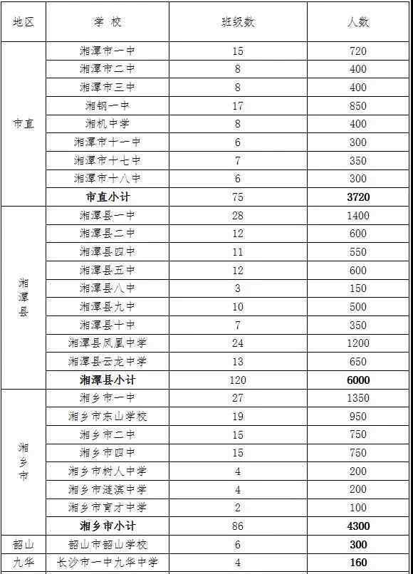 湘機中學 速看!湘潭市直初中、小學招生片區(qū)劃定!你家孩子該上哪所學校?