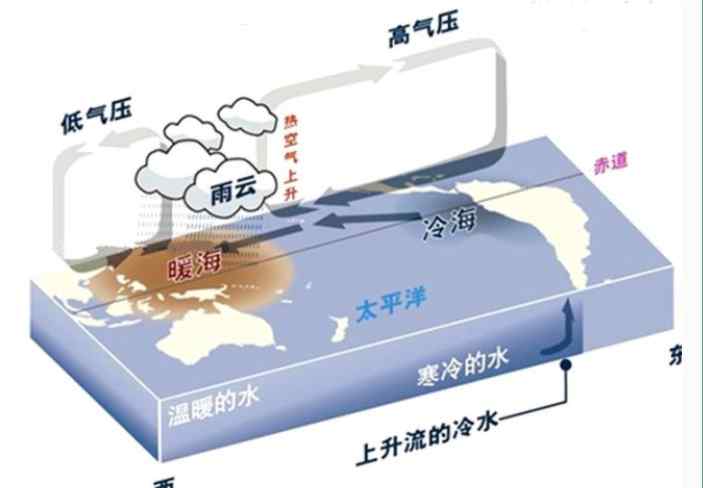 拉尼娜和厄爾尼諾 厄爾尼諾和拉尼娜現(xiàn)象有什么區(qū)別