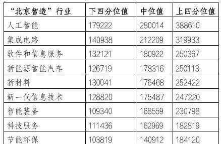 北京企業(yè)平均薪酬全國(guó)最高，人工智能領(lǐng)跑全行業(yè)