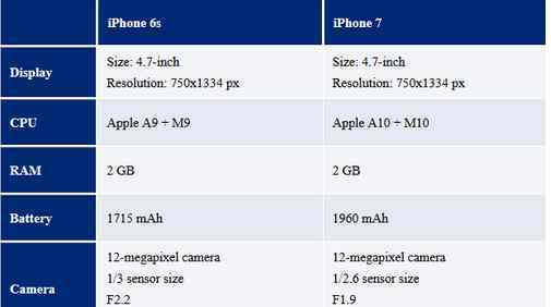 iphone7運(yùn)行內(nèi)存 iphone7電池續(xù)航能力怎么樣 iphone7運(yùn)行內(nèi)存是多少