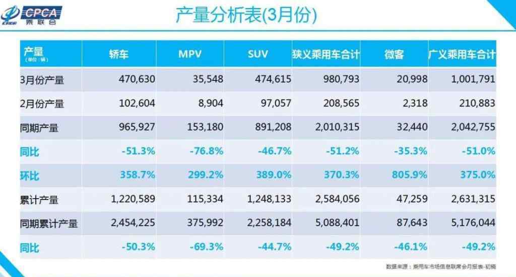 3月汽車銷量排行榜 3月份中國(guó)汽車銷量排行榜（完整榜單）