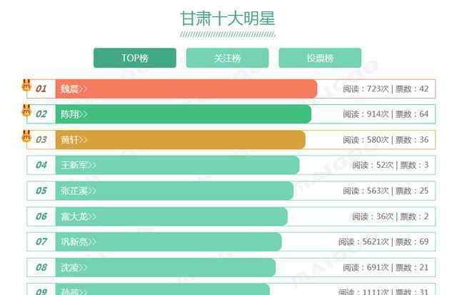 甘肅明星 甘肅十大著名明星有哪些 出生在甘肅的明星 你都認(rèn)識(shí)誰？