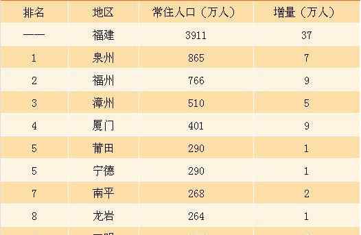 福建人口2019總?cè)藬?shù) 2019年福建省各城市人口排行榜