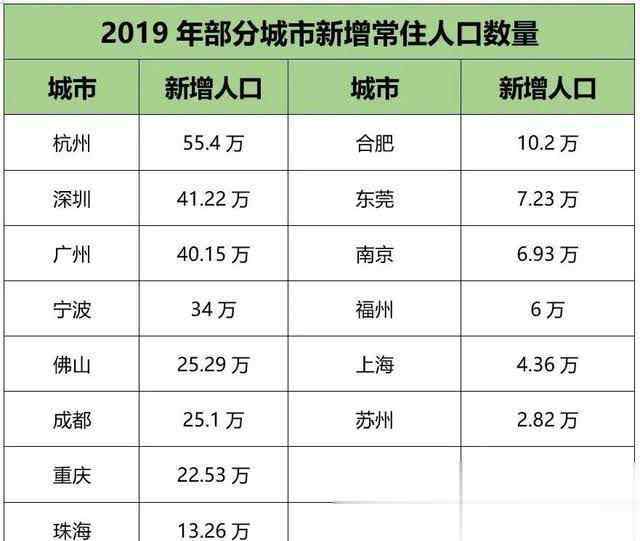 中國城市人口排名2019 2019年，我國熱點城市新增常住人口排名，選對城市就是選對未來？