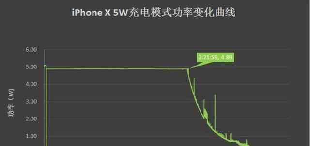 蘋果快充傷電池嗎 iPhone手機用18W充電器會不會比5W的傷電池壽命？