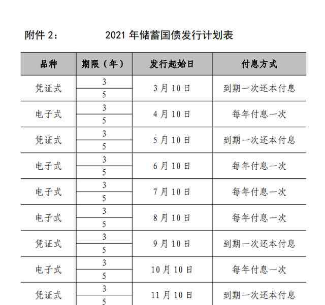 2021年記賬式附息國(guó)債券、儲(chǔ)蓄國(guó)債、第一季度國(guó) 到底什么情況呢？