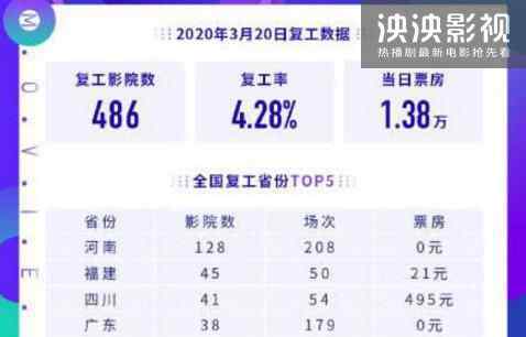 486家影院復(fù)工當(dāng)日總票房1.38萬 唐人街探案3上映時(shí)間被熱議