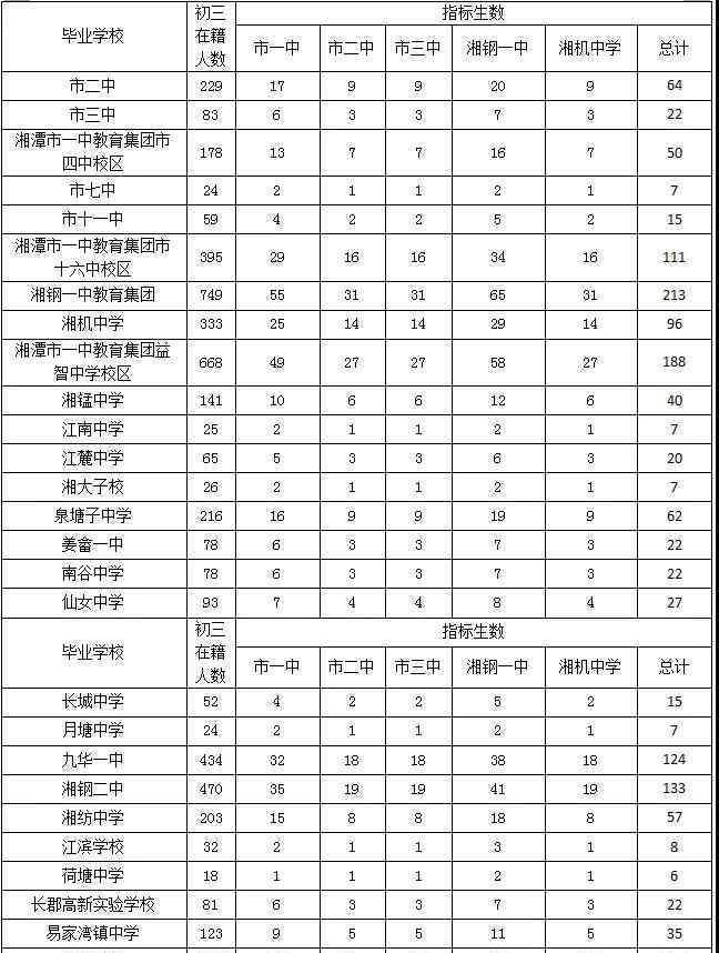 湘機中學 速看!湘潭市直初中、小學招生片區(qū)劃定!你家孩子該上哪所學校?