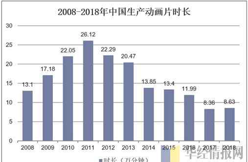 2019動畫電影 2019年中國動漫產(chǎn)業(yè)規(guī)模迅速擴大，國產(chǎn)動漫電影票房迅速崛起