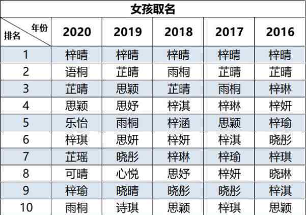 2020新生兒爆款名字出爐 網(wǎng)友：好歹翻下字典吧