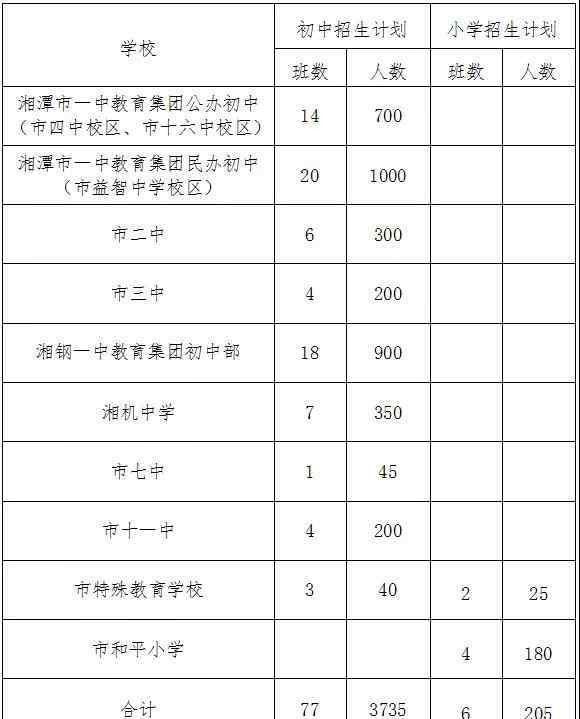 湘潭學校 速看!湘潭市直初中、小學招生片區(qū)劃定!你家孩子該上哪所學校?