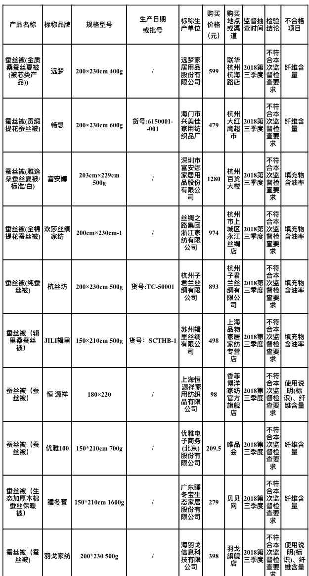 富安娜蠶絲被 富安娜蠶絲被質(zhì)檢不合格 你還在看品牌選蠶絲被嗎？