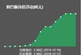 姆巴佩身價(jià)是多少 姆巴佩和哈蘭德誰(shuí)更有性價(jià)比？他們會(huì)是梅西C羅后的絕代雙驕嗎？