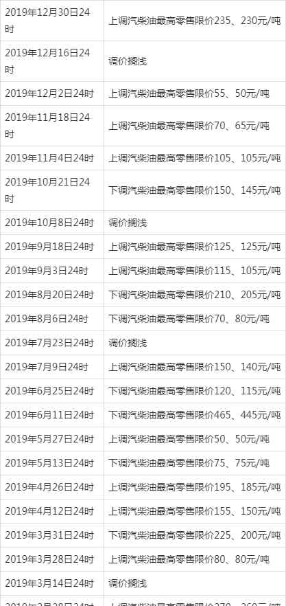 2019油價調(diào)整時間表 2019年油價調(diào)整26次，總體價格上調(diào)，2020年油價調(diào)整周期表在這里