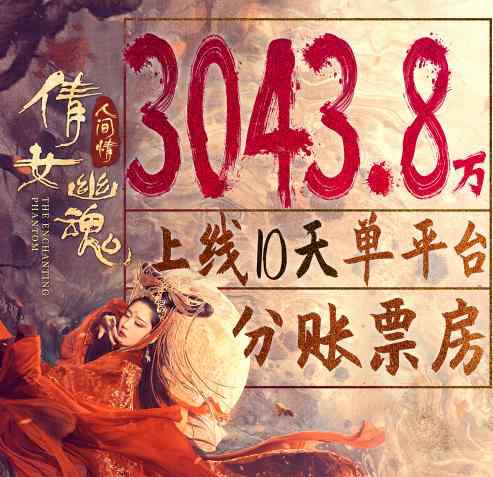 倩女幽魂好看嗎 新版《倩女幽魂》不好看？制作成本2300萬，上線14天分賬超3千萬