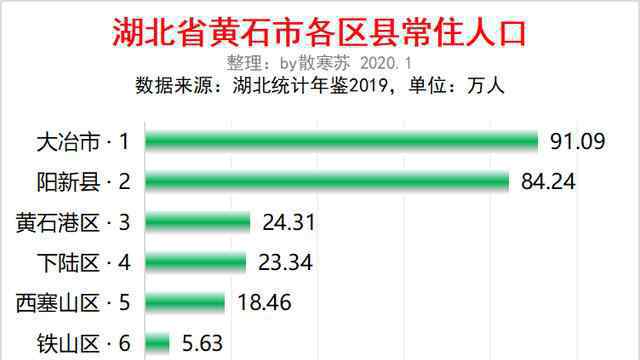 黃石人口 湖北黃石市各區(qū)縣人口排行：大冶最多，鐵山最少，黃石港流入最多