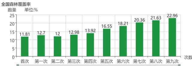 我國森林覆蓋率 23%，中國最新森林覆蓋率