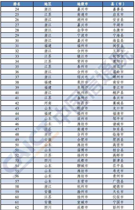 2019年全國百強(qiáng)市 2019年中國創(chuàng)新百強(qiáng)縣（市）排行榜公布