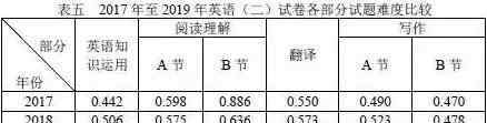 考研政治平均分 考研全國平均分公布，英語一英語二難度對比，20考研難度數(shù)據(jù)分析