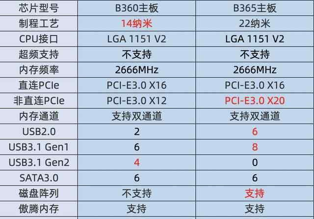 B365 對(duì)比B360和B365主板，目前到底哪款更值得買？