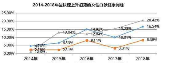 驚上海白領(lǐng)體檢異常率99% 大多與不良生活習(xí)慣有關(guān)